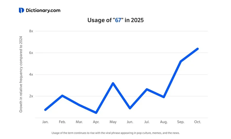 "67": Dictionary.com's 2025 Word of the Year--What Does it Mean?