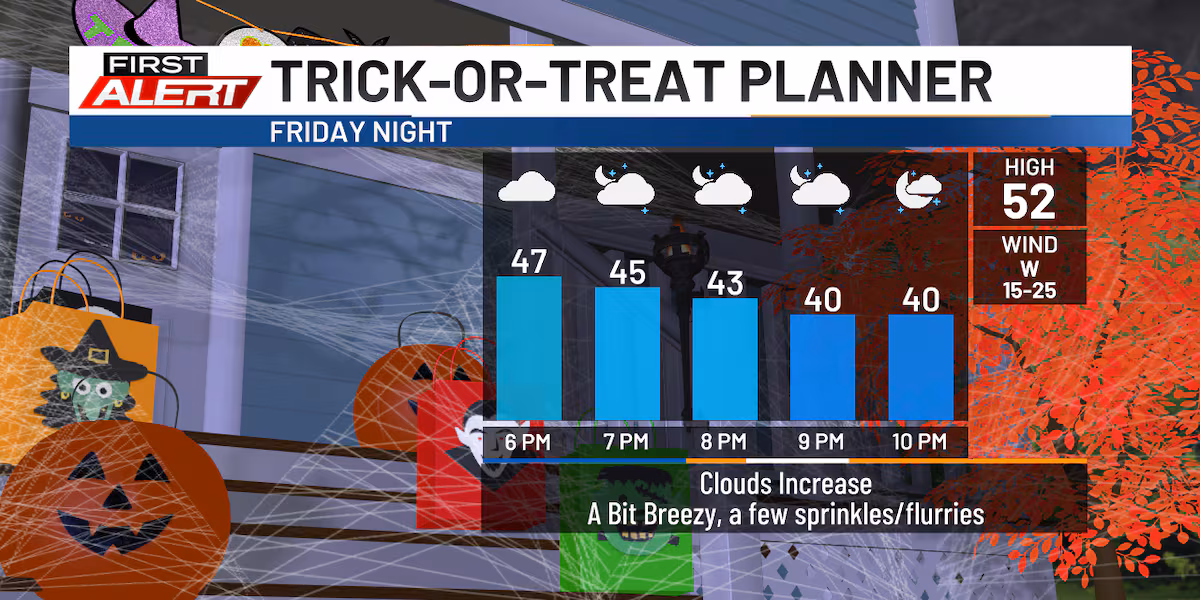 A cloudy & breezy Halloween ahead