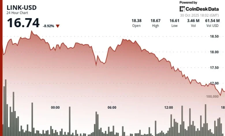 Chainlink (LINK) Price News: Drops 8% Despite 64K Token Buyback