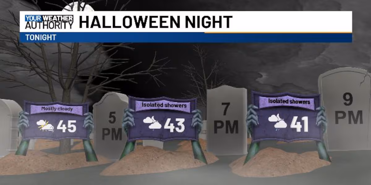 Drier weather moves in today, but a spooky shower can’t be ruled out tonight