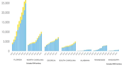 FPL Leading Southeast in Solar Buildout, SACE Report Finds
