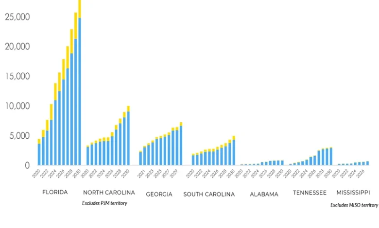 FPL Leading Southeast in Solar Buildout, SACE Report Finds
