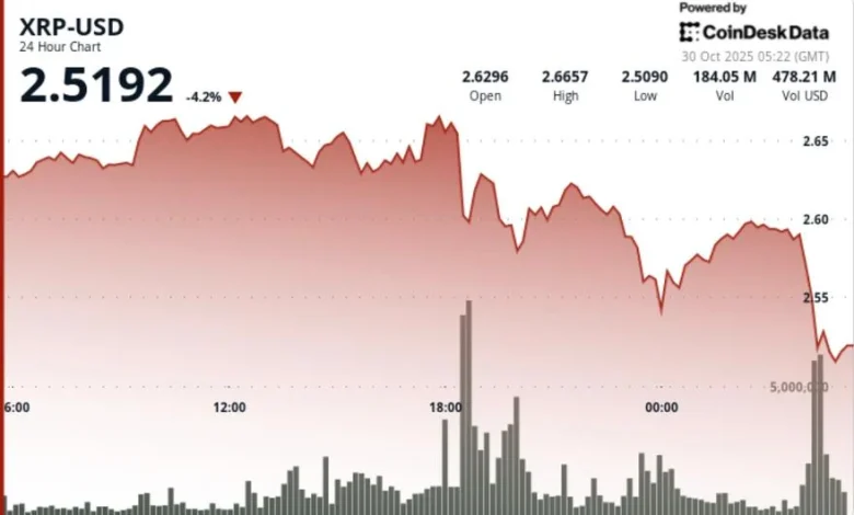XRP Rejects $2.67 Breakout in Risk of Deeper Pullback as Fed Cuts Cause Bitcoin Slide
