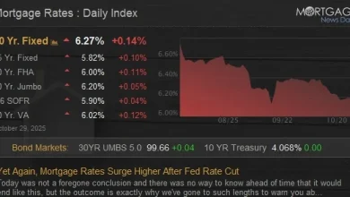 Yet Again, Mortgage Rates Surge Higher After Fed Rate Cut