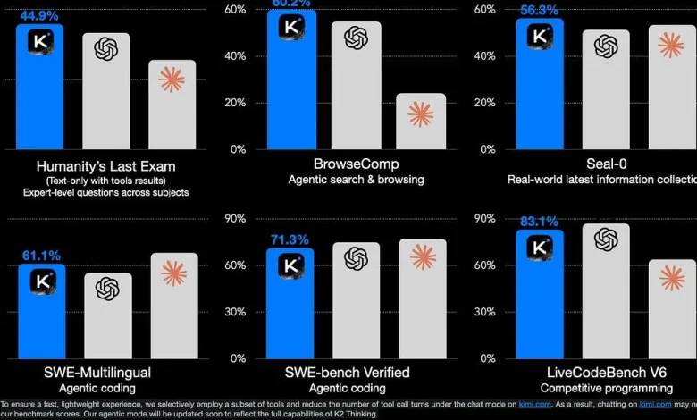 5 Thoughts on Kimi K2 Thinking - by Nathan Lambert