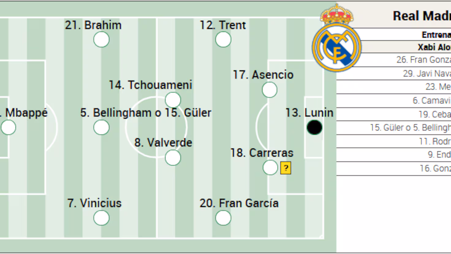 Alineación posible del Real Madrid contra Olympiacos en Champions