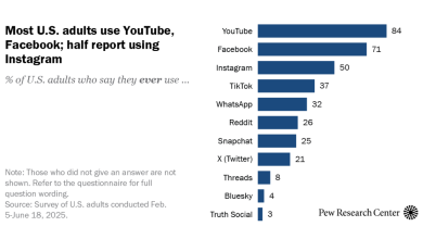 Americans’ Social Media Use 2025
