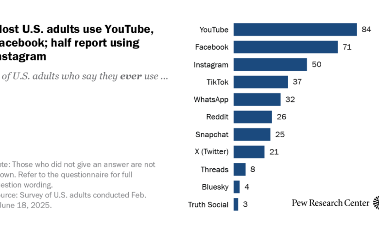 Americans’ Social Media Use 2025
