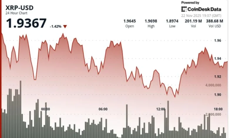 BTC, XRP Price News: Ripple Drops as Bitcoin Weakness Pulls Majors in Oversold Levels