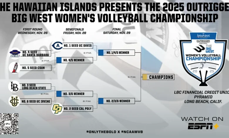 Big West Women's Volleyball Championship Bracket Set After Electrifying Final Day