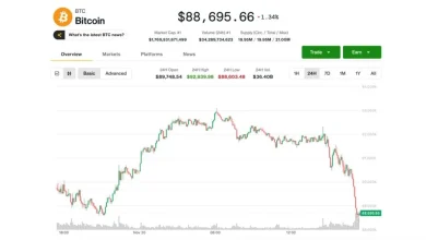Bitcoin (BTC) Price News: Falls to $88K, Erases Bounce After Nvidia Earnings