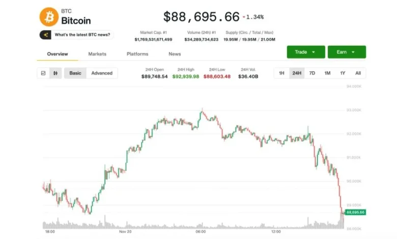 Bitcoin (BTC) Price News: Falls to $88K, Erases Bounce After Nvidia Earnings