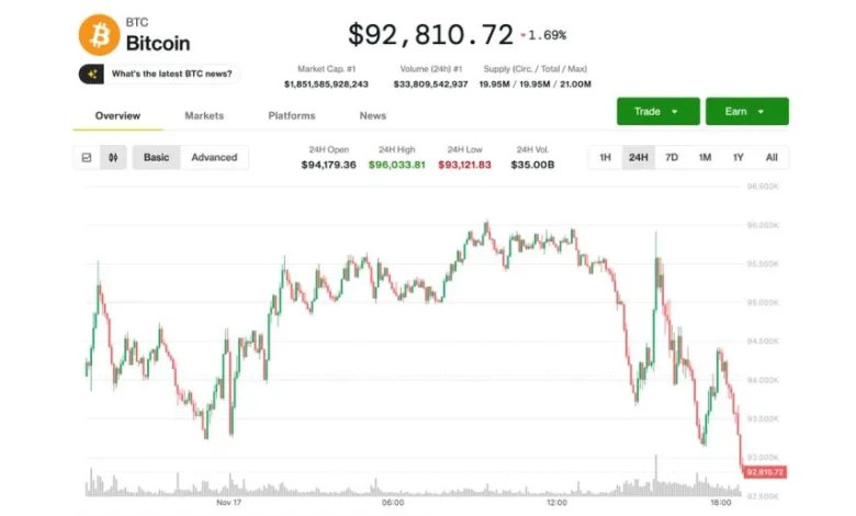 Bitcoin (BTC) Price News: New Lows Below $93K, but Local Bottom Could Be Near, Analysts Say