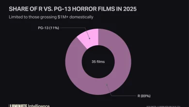 'Black Phone 2' Cements R-Rated Horror Streak Ahead of 'Five Nights at Freddy’s', 'Predator' Popularity Tests