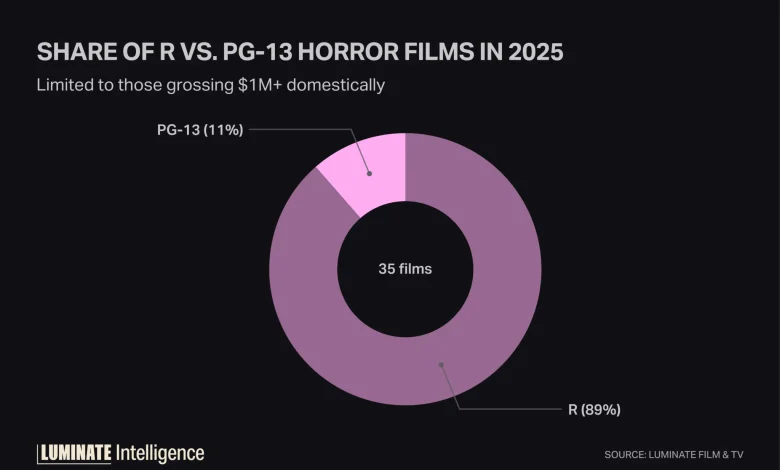 'Black Phone 2' Cements R-Rated Horror Streak Ahead of 'Five Nights at Freddy’s', 'Predator' Popularity Tests