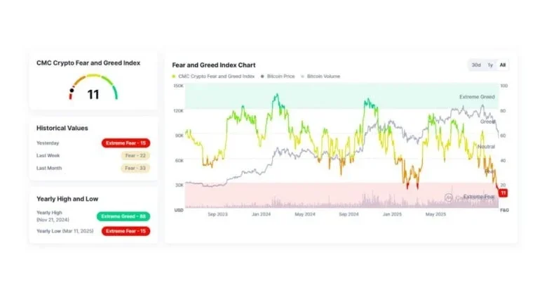 CMC Crypto Fear and Greed Index hits record low as market panic deepens