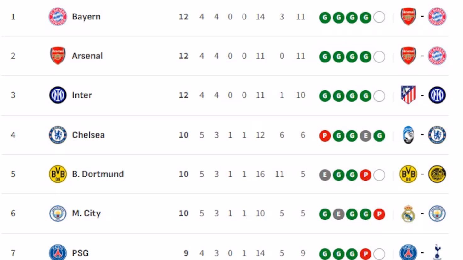 Clasificación de la Champions League 2025/26: clasificados provisionales para octavos, repesca y eliminados |