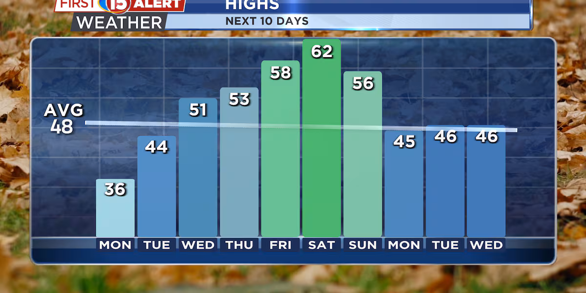 Cold temperatures continue for the start of the week