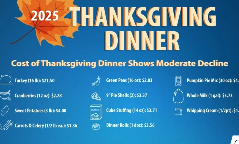Cost of Thanksgiving Dinner Declines
