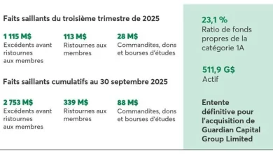 Desjardins présente ses résultats du 3e trimestre de 2025 et annonce une provision pour ristournes aux membres de 113 M$