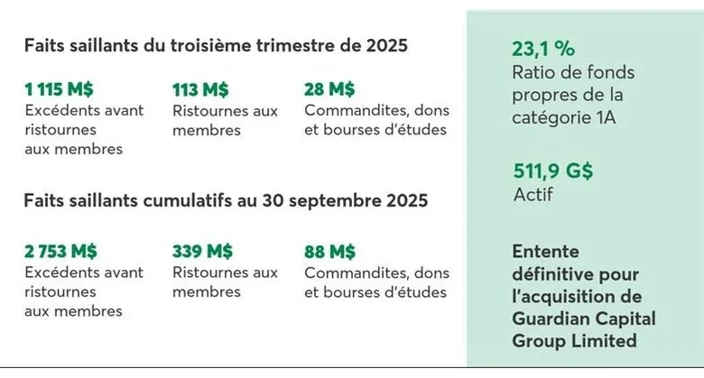 Desjardins présente ses résultats du 3e trimestre de 2025 et annonce une provision pour ristournes aux membres de 113 M$