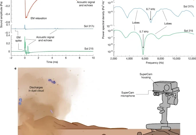 Detection of triboelectric discharges during dust events on Mars