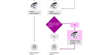 Equitable impact of an AI-driven breast cancer screening workflow in real-world US-wide deployment