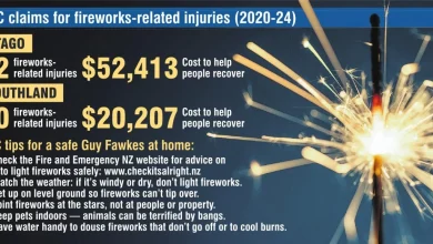 Firework injuries mainly affecting guys — ACC