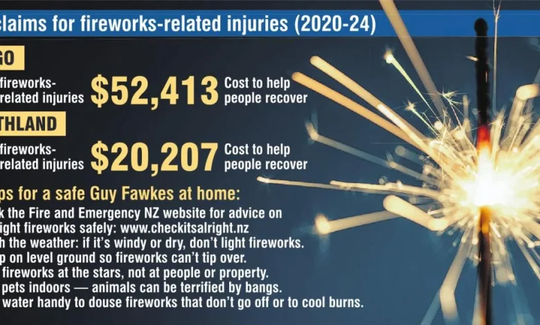 Firework injuries mainly affecting guys — ACC