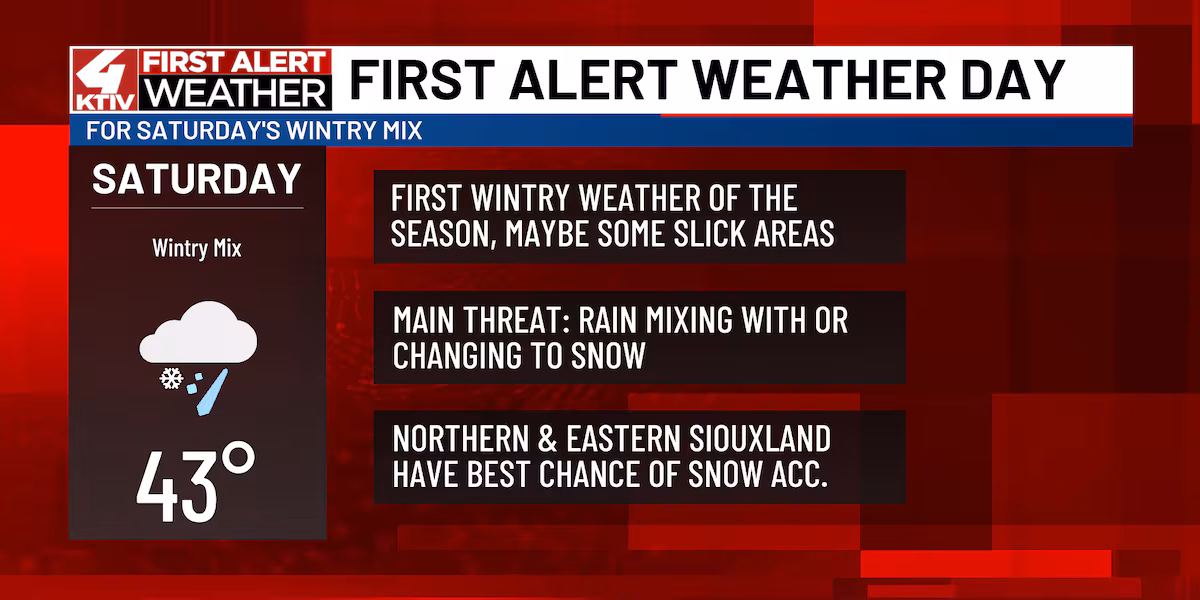 Friday is sunny and mild, but Saturday winter weather impacts Siouxland