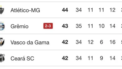 Grêmio perde e Vasco pode ultrapassá-lo até com empate contra o Bahia
