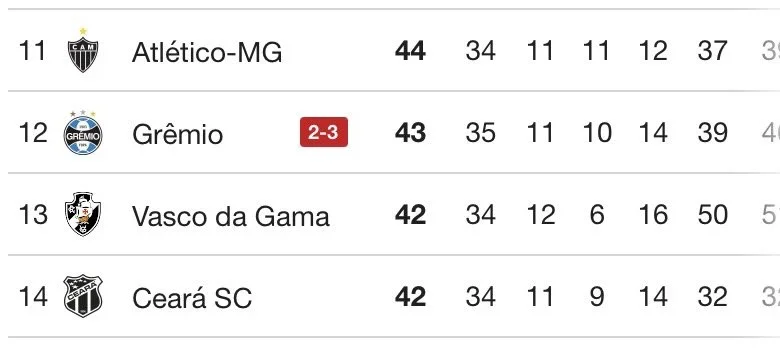 Grêmio perde e Vasco pode ultrapassá-lo até com empate contra o Bahia