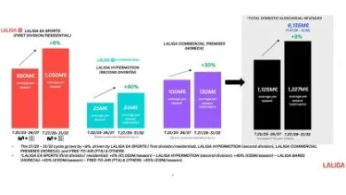 LALIGA secures over €6.135 billion in domestic audiovisual revenue for 2027/28–2031/32, up 9% over previous cycle
