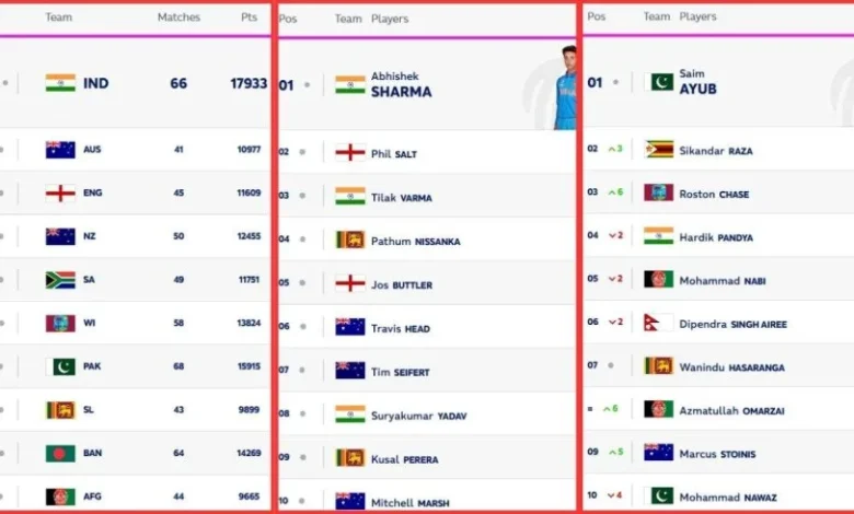 LATEST ICC T20I Rankings Ahead of IND vs AUS 4th T20I 2025 | ICC Team Rankings | ICC Player Rankings