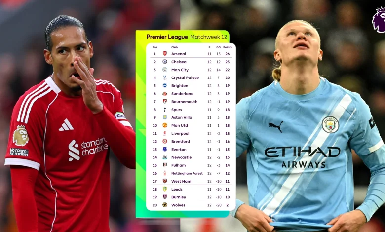 Liverpool and Man City woes give Arsenal chance to cement title charge