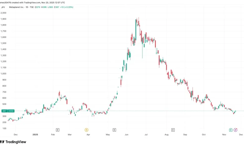 Metaplanet Unveils New Bitcoin Backed Capital Structure with $150M Perpetual Preferred Offering