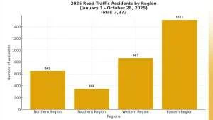Motorcycle Deaths Drive Belize’s Road Fatalities Despite Fewer Accidents