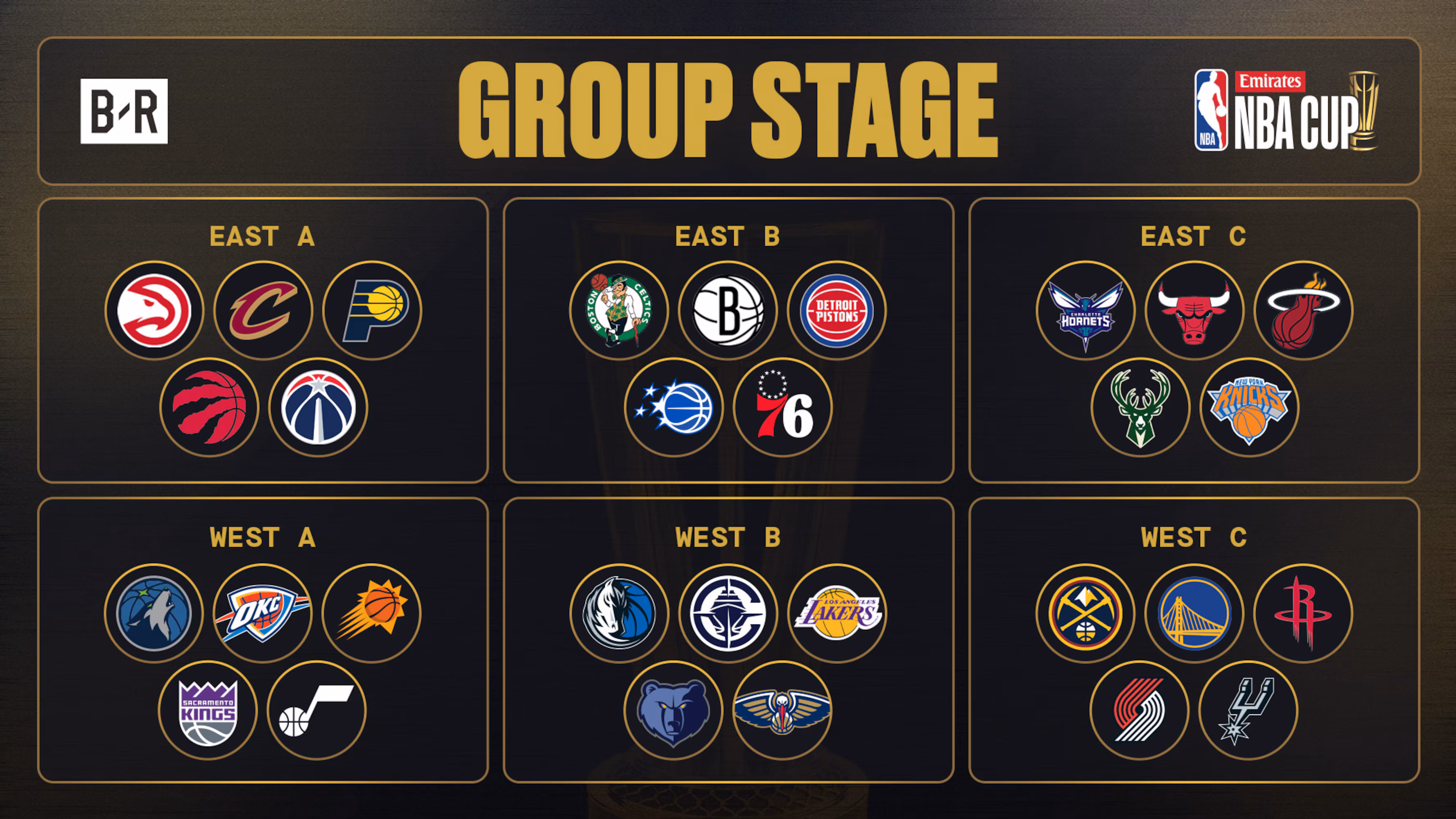 NBA Cup 2025 Standings, Bracket Predictions After November 21 Group Play