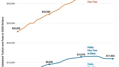 New College Board Data Show Tuition, Net Tuition and Fees, and Debt Lower Than A Decade Ago at Public Four-Year Universities
