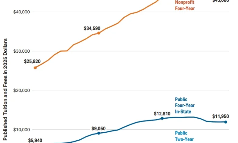 New College Board Data Show Tuition, Net Tuition and Fees, and Debt Lower Than A Decade Ago at Public Four-Year Universities