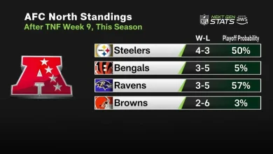 Next Gen Stats' playoff probability for each AFC North team after Ravens' win vs. Miami 'NFL GameDay Final'