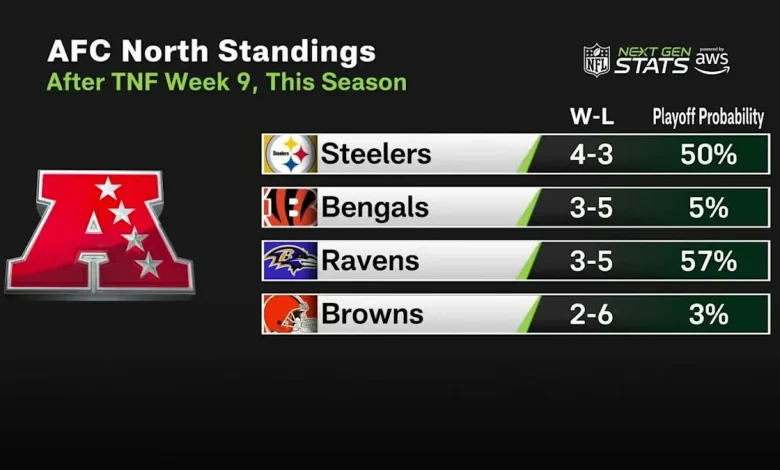 Next Gen Stats' playoff probability for each AFC North team after Ravens' win vs. Miami 'NFL GameDay Final'