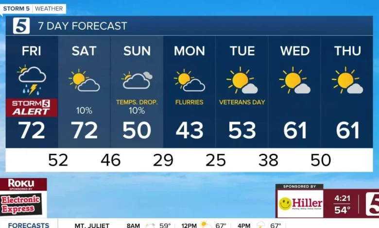 November 7, 2025: Storm 5 Alert this evening with strong storms possible