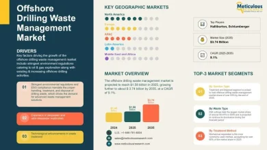 Offshore Drilling Waste Management Market Analysis 2025-2035: Opportunities and Regional Trends