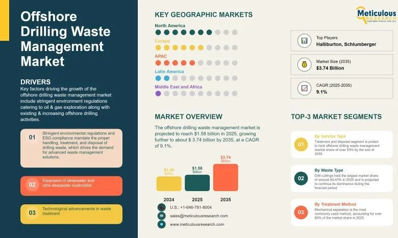Offshore Drilling Waste Management Market Analysis 2025-2035: Opportunities and Regional Trends