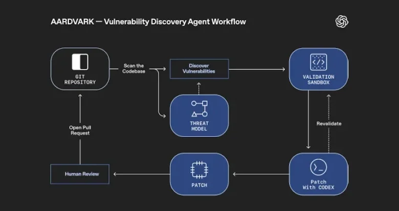 OpenAI Unveils Aardvark: GPT-5 Agent That Finds and Fixes Code Flaws Automatically