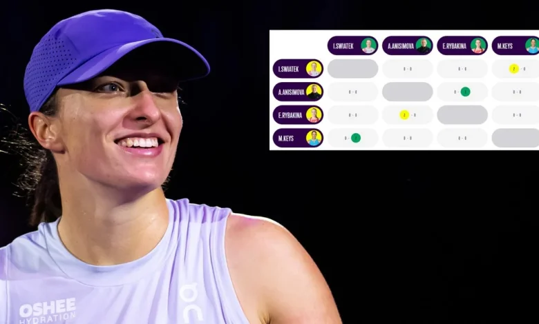 Oto co musi zrobić Iga Świątek, żeby awansować już dziś w WTA Finals