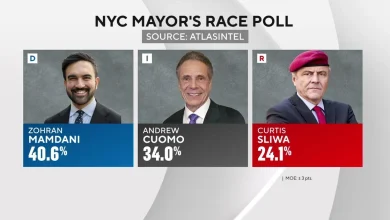 Poll shows Zohran Mamdani's lead in NYC mayoral race narrowing during final weekend of early voting
