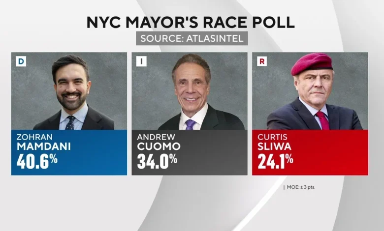 Poll shows Zohran Mamdani's lead in NYC mayoral race narrowing during final weekend of early voting
