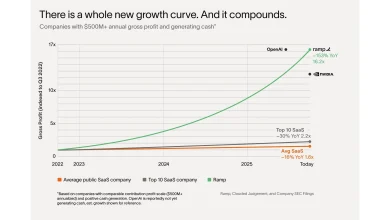 Ramp Reaches $32 Billion Valuation, Doubling Revenue and Customers in Past Year
